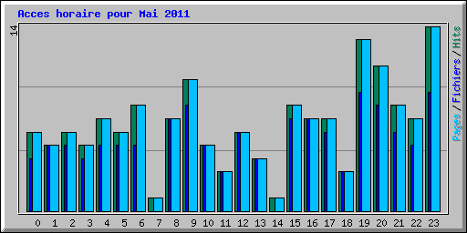 Acces horaire pour Mai 2011