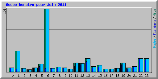 Acces horaire pour Juin 2011