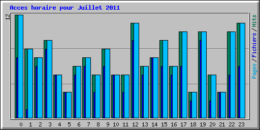 Acces horaire pour Juillet 2011