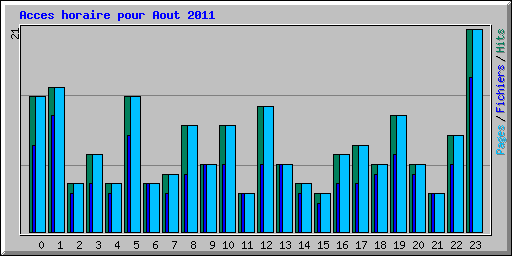 Acces horaire pour Aout 2011