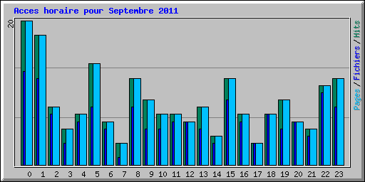 Acces horaire pour Septembre 2011