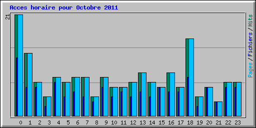 Acces horaire pour Octobre 2011