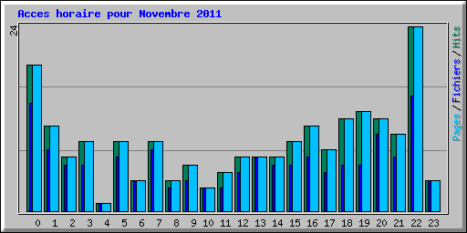 Acces horaire pour Novembre 2011