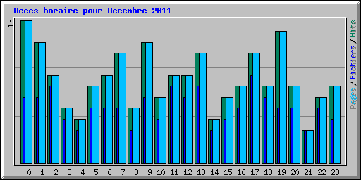 Acces horaire pour Decembre 2011