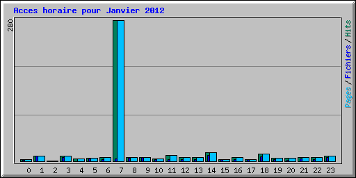 Acces horaire pour Janvier 2012