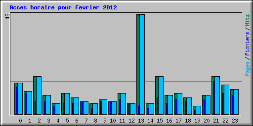 Acces horaire pour Fevrier 2012