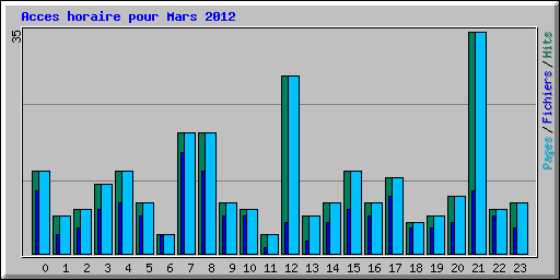 Acces horaire pour Mars 2012