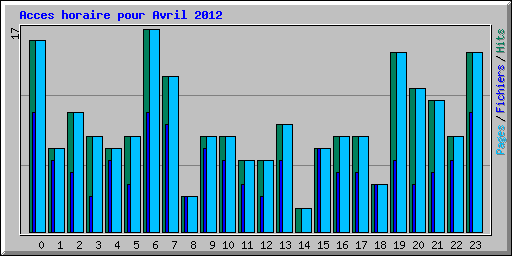 Acces horaire pour Avril 2012