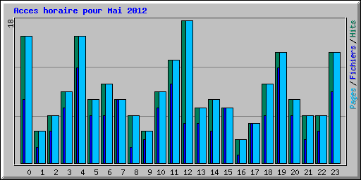 Acces horaire pour Mai 2012