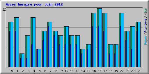 Acces horaire pour Juin 2012