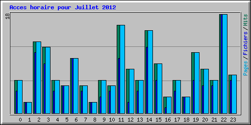 Acces horaire pour Juillet 2012