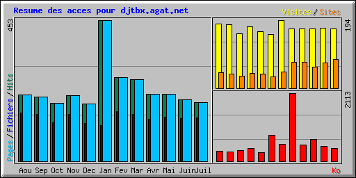 Resume des acces pour djtbx.agat.net