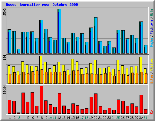 Acces journalier pour Octobre 2009