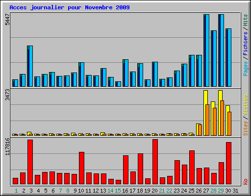 Acces journalier pour Novembre 2009