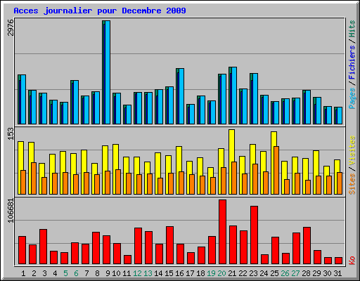 Acces journalier pour Decembre 2009