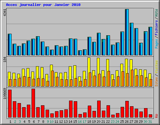 Acces journalier pour Janvier 2010
