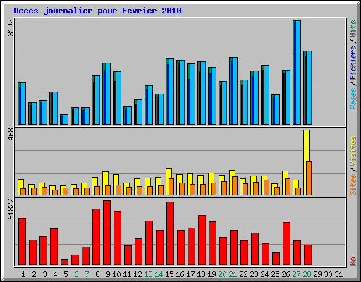 Acces journalier pour Fevrier 2010