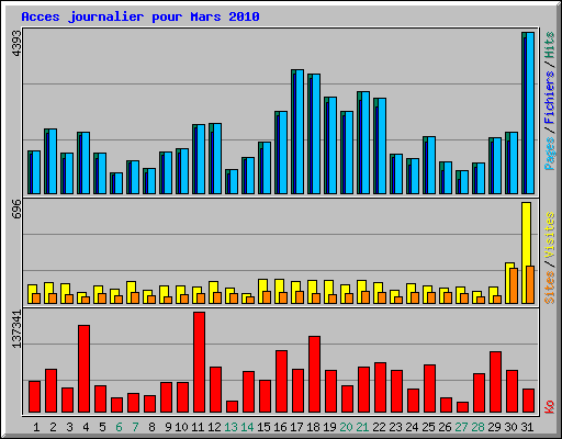 Acces journalier pour Mars 2010