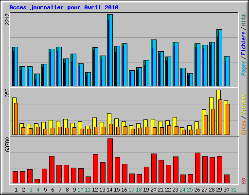 Acces journalier pour Avril 2010