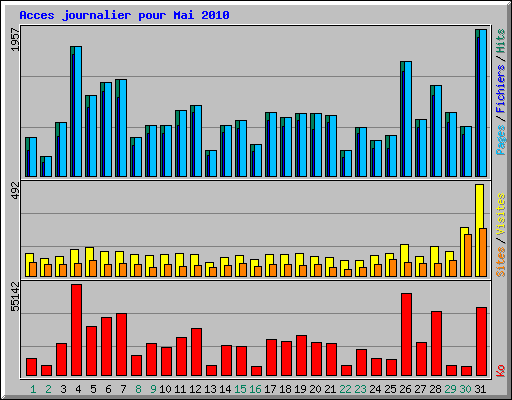 Acces journalier pour Mai 2010