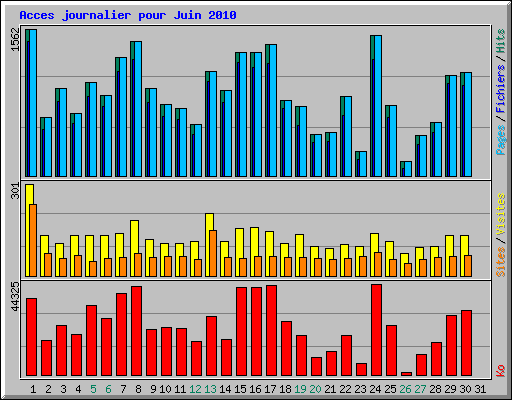 Acces journalier pour Juin 2010