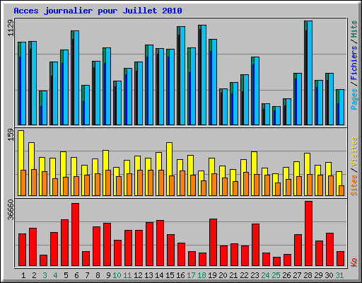 Acces journalier pour Juillet 2010