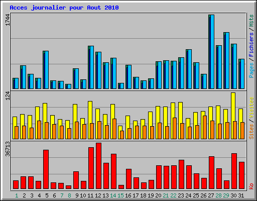 Acces journalier pour Aout 2010