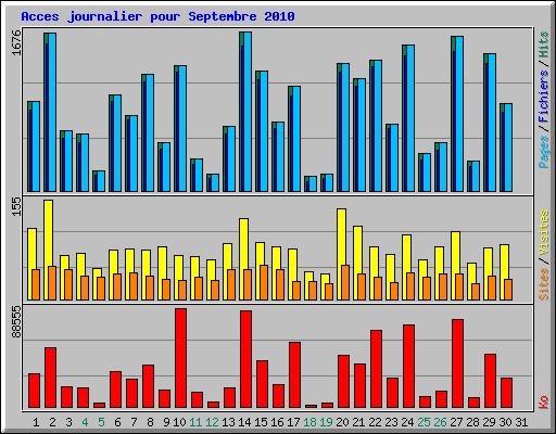 Acces journalier pour Septembre 2010