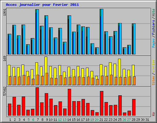 Acces journalier pour Fevrier 2011
