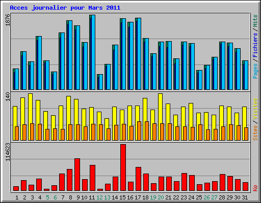 Acces journalier pour Mars 2011