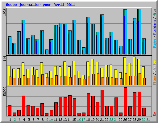 Acces journalier pour Avril 2011