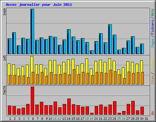Acces journalier pour Juin 2011