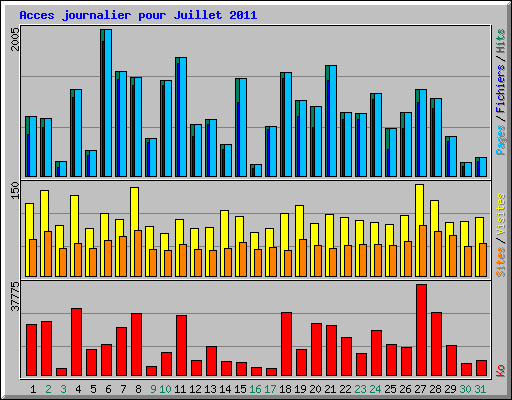 Acces journalier pour Juillet 2011
