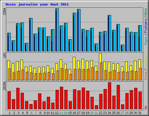 Acces journalier pour Aout 2011