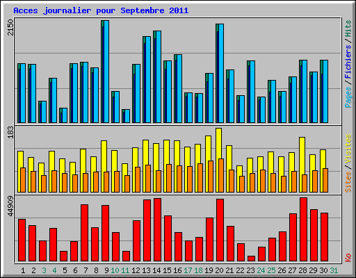 Acces journalier pour Septembre 2011