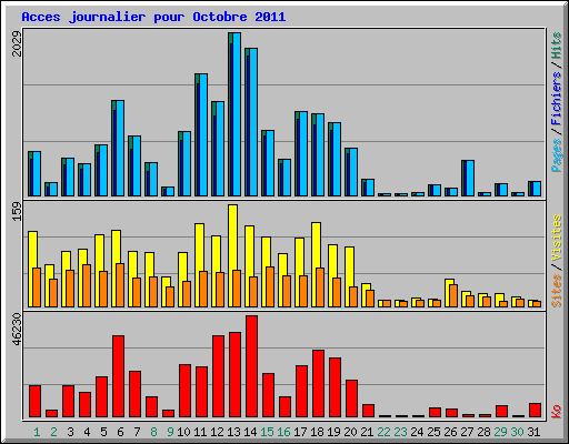 Acces journalier pour Octobre 2011