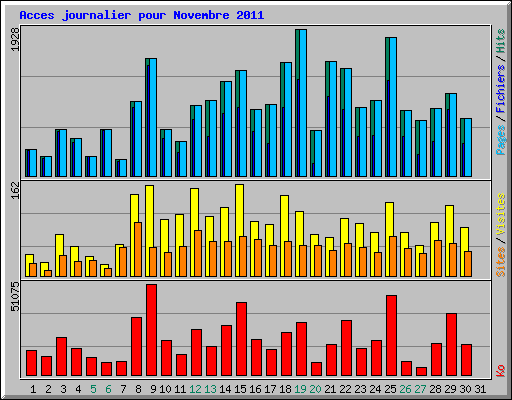 Acces journalier pour Novembre 2011