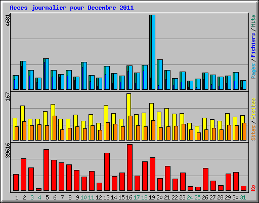 Acces journalier pour Decembre 2011