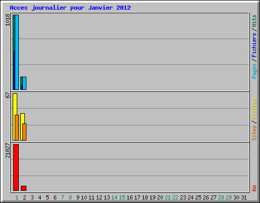 Acces journalier pour Janvier 2012