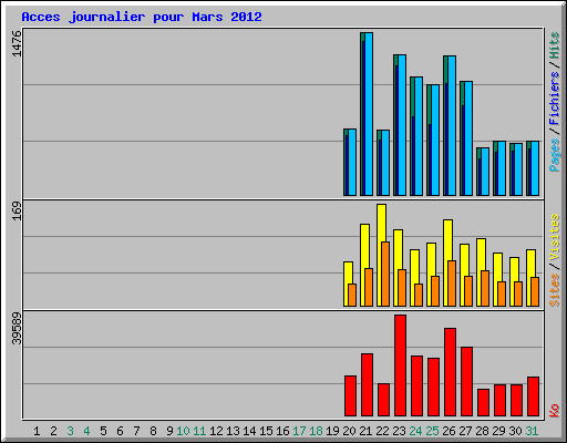 Acces journalier pour Mars 2012