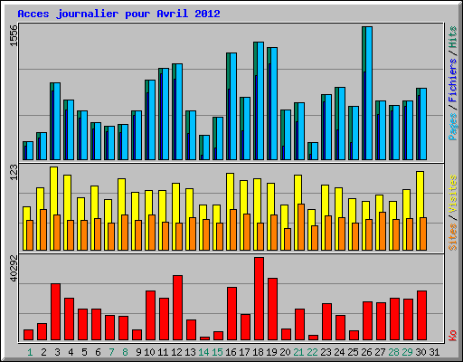 Acces journalier pour Avril 2012