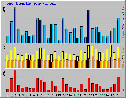 Acces journalier pour Mai 2012