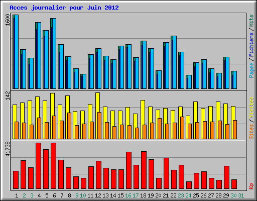 Acces journalier pour Juin 2012