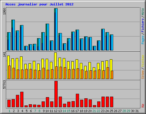 Acces journalier pour Juillet 2012