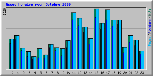 Acces horaire pour Octobre 2009