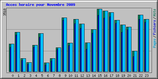 Acces horaire pour Novembre 2009