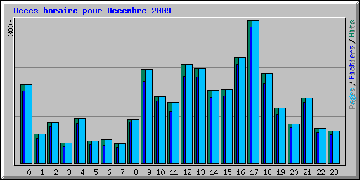 Acces horaire pour Decembre 2009