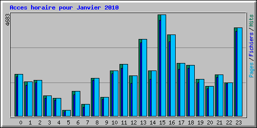Acces horaire pour Janvier 2010