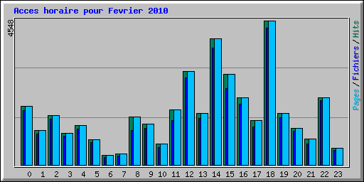 Acces horaire pour Fevrier 2010