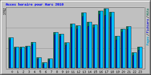 Acces horaire pour Mars 2010